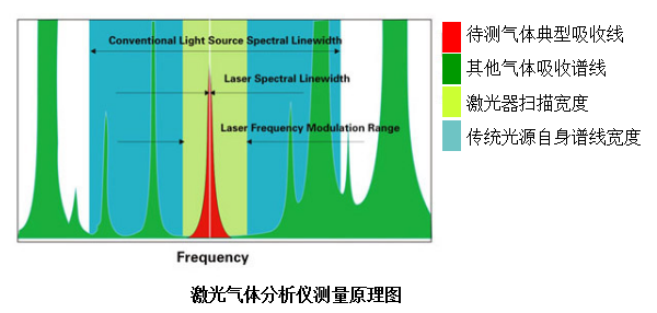 氨逃逸測(cè)量原理