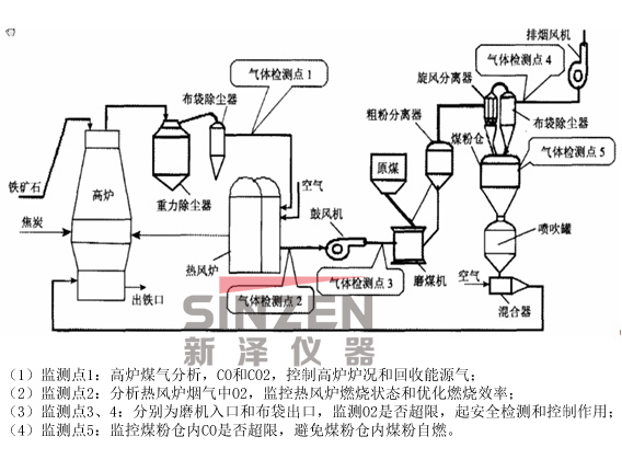 TK-2000型高爐氣體分析系統位置檢測示意圖 TK-2000型高爐氣體分析系統位置檢測示意圖
