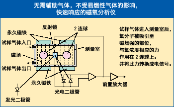 富士電機(jī)ZKJ紅外線(xiàn)氣體分析儀 富士電機(jī)ZKJ紅外線(xiàn)氣體分析儀