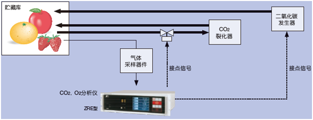 對貯藏庫中的CO2,O2濃度進(jìn)行恰當(dāng)?shù)墓芾恚湍鼙3质称返孽r度 對貯藏庫中的CO2,O2濃度進(jìn)行恰當(dāng)?shù)墓芾恚湍鼙3质称返孽r度