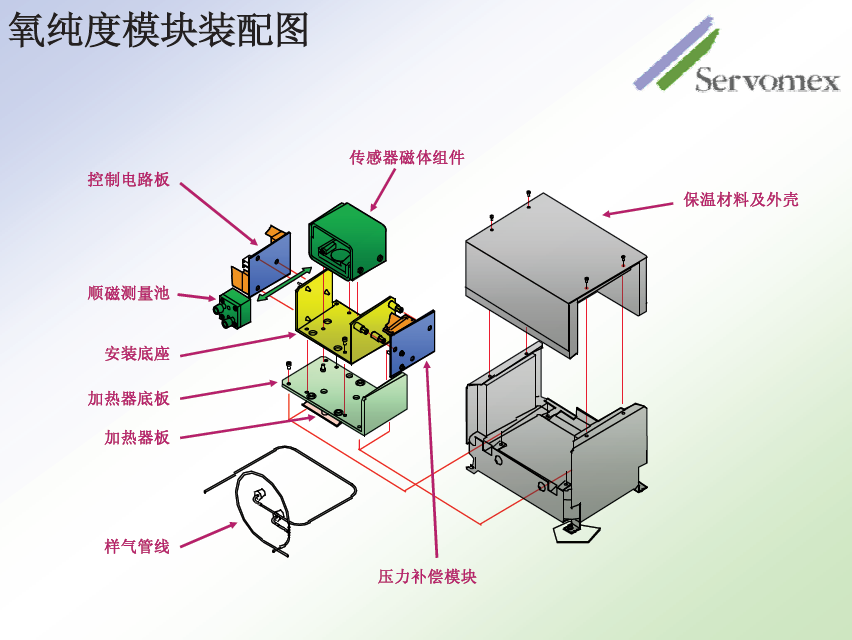 SERVOPRO4100氣體分析儀 SERVOPRO4100氣體分析儀