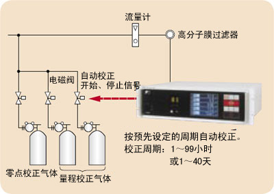 自動校正功能免除了煩瑣的校正作業(yè) 自動校正功能免除了煩瑣的校正作業(yè)