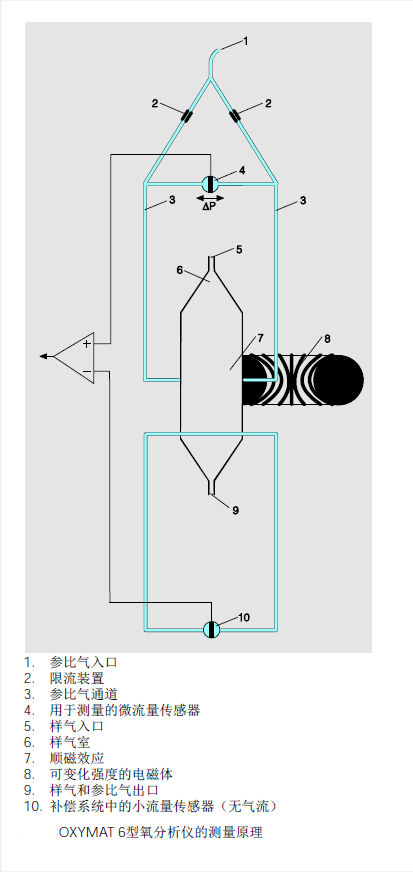 OXYMAT6型氧分析儀的測量原理 OXYMAT6型氧分析儀的測量原理