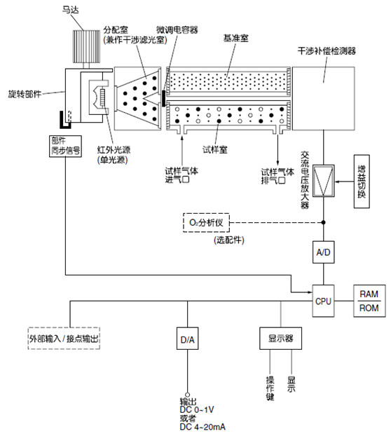 紅外式測(cè)量原理圖 (NO、SO2、CO2、CO、CH4、N2O) 紅外式測(cè)量原理圖 (NO、SO2、CO2、CO、CH4、N2O)
